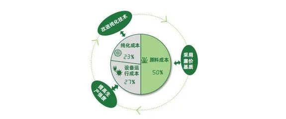 2022年中國生物基可降解材料技術與行業(yè)研究報告:政策、產業(yè)現(xiàn)狀、應用展望等
