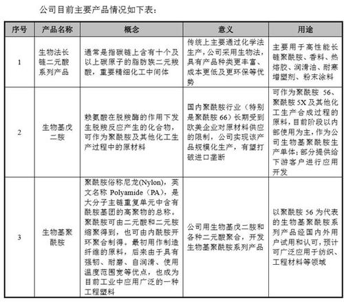 凱賽生物沖刺科創(chuàng)板ipo 或成國內合成生物產業(yè)化第一股