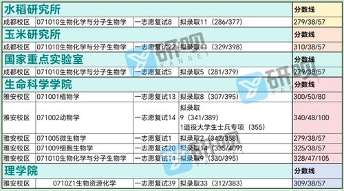 四川農(nóng)業(yè)大學(xué)生物學(xué)考研 653普通生物學(xué) 854生物化學(xué)基礎(chǔ) 經(jīng)驗(yàn)分享